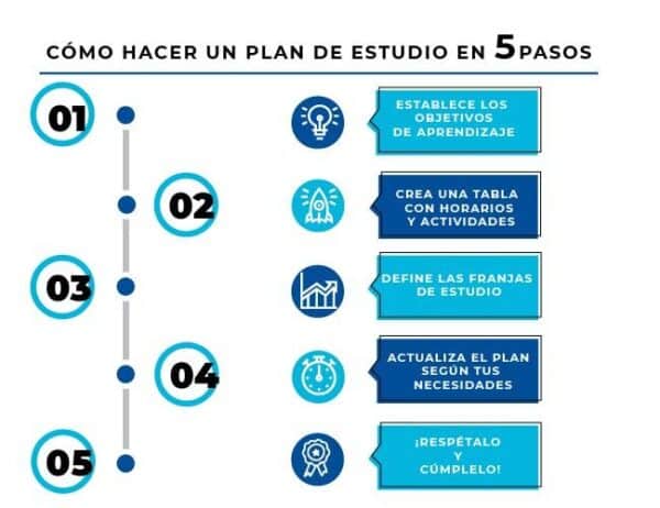 C Mo Hacer Un Plan De Estudio En Pasos Oc Ano Atl Ntico